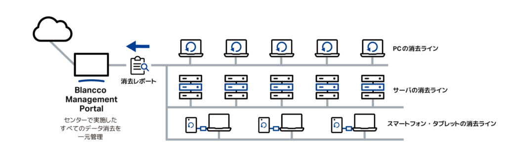 オリックス・レンテック株式会社 相模原技術センターのBlanccoソリューションご利用環境