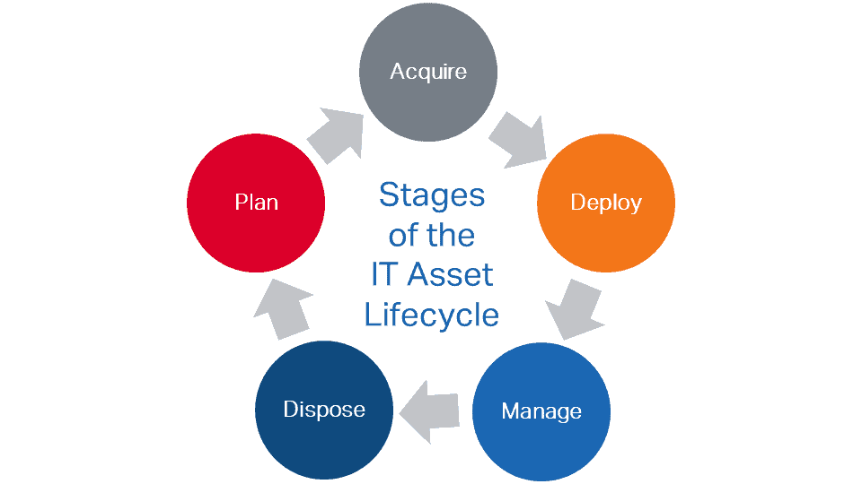 What is IT asset lifecycle management? | Virtu IT Solutions