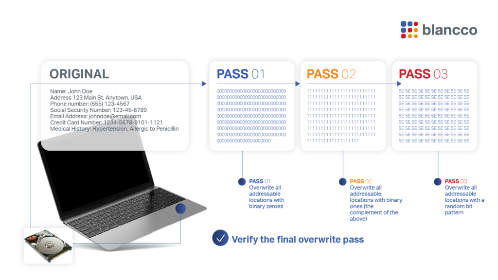 Graphic showing a 3-pass data overwrite process on a laptop, illustrating binary patterns for Pass 1 (zeros), Pass 2 (ones), and Pass 3 (random), with final verification emphasized.