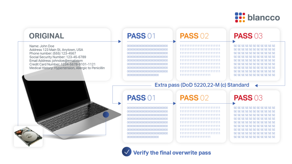Graphic illustrating the DoD 5220.22-M(c) long wipe process, showing three passes (Pass 1: zeros, Pass 2: ones, Pass 3: random), followed by the DoD 5220.22-M(c) extra pass, another set of three passes, and final verification.