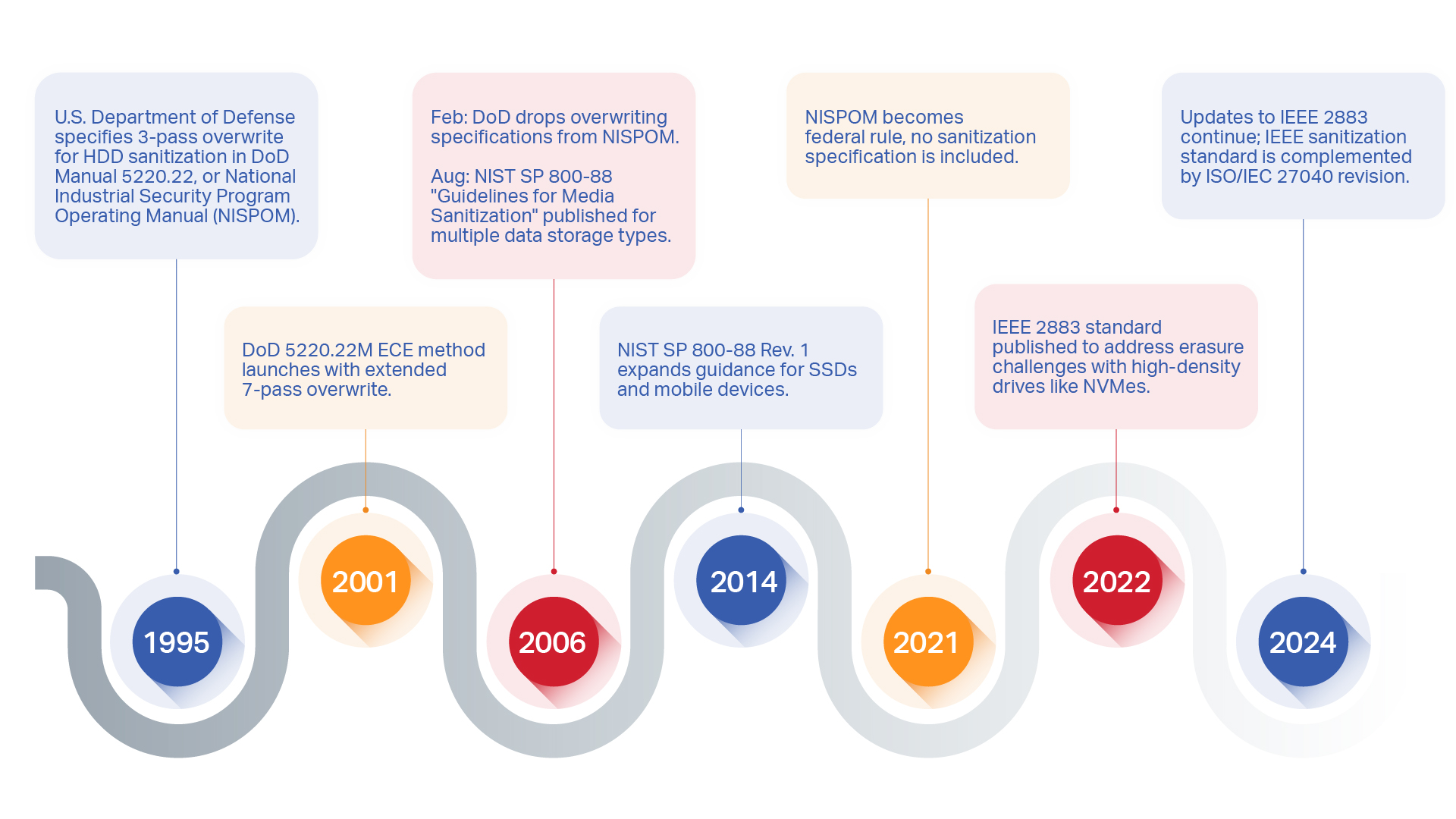 Timeline showing key milestones in data sanitization standards from 1995 to 2022, including NISPOM, DoD 5220.22M, NIST SP 800-88, and IEEE 2883 developments.