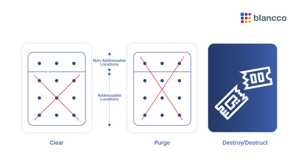 Illustration of three data sanitization methods: "Clear" (removes data from accessible locations), "Purge" (removes data from all locations), and "Destroy" (physically destroys the device).