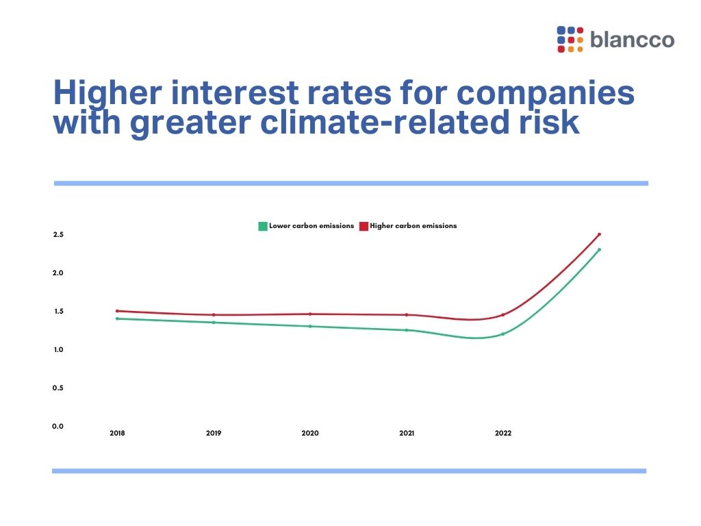A graph showing that European banks have charged higher interest rates for companies with higher carbon emissions and greater climate-related risk.