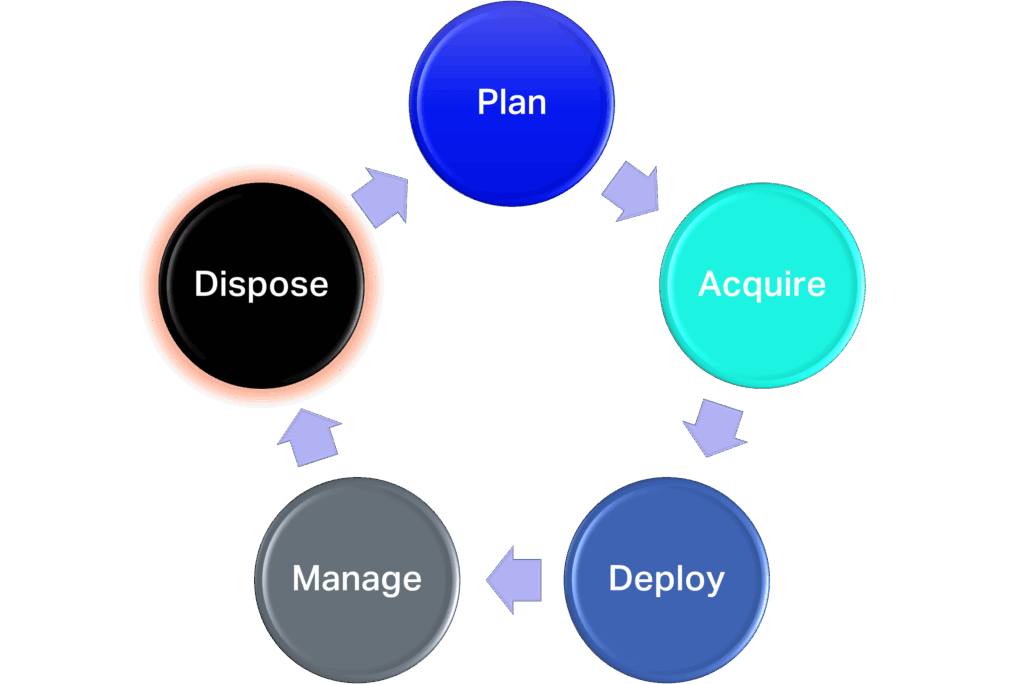 Circular diagram showing the IT asset lifecycle with five stages: Plan, Acquire, Deploy, Manage, and Dispose. Each stage is represented by a colored circle connected by arrows indicating a continuous process. “Dispose” is highlighted in orange to emphasize the end-of-life phase.