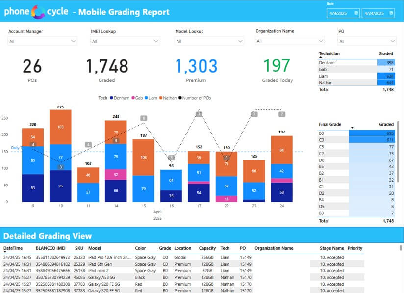 Dashboard showing PhoneCycle’s mobile grading metrics and technician performance used to support responsible IT asset disposal workflows.