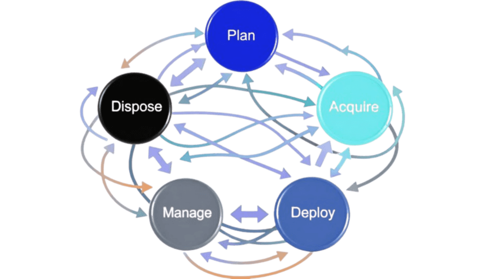 Diagram showing the IT asset lifecycle stages—Plan, Acquire, Deploy, Manage, and Dispose—connected by multiple overlapping arrows to illustrate non-linear movement between phases.
