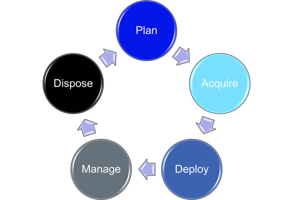 Diagram showing the IT asset lifecycle as a circular process with five stages: Plan, Acquire, Deploy, Manage, and Dispose.