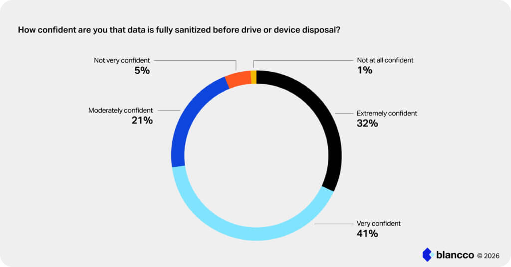 A pie chart of answers to the question "How confident are you that data is fully sanitized before drive or device disposal?"