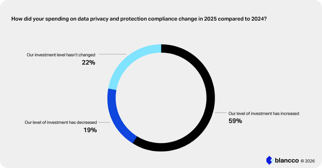 A pie chart containing answers to the question "How did your spending on data privacy and protection compliance change in 2025 compared to 2024?"