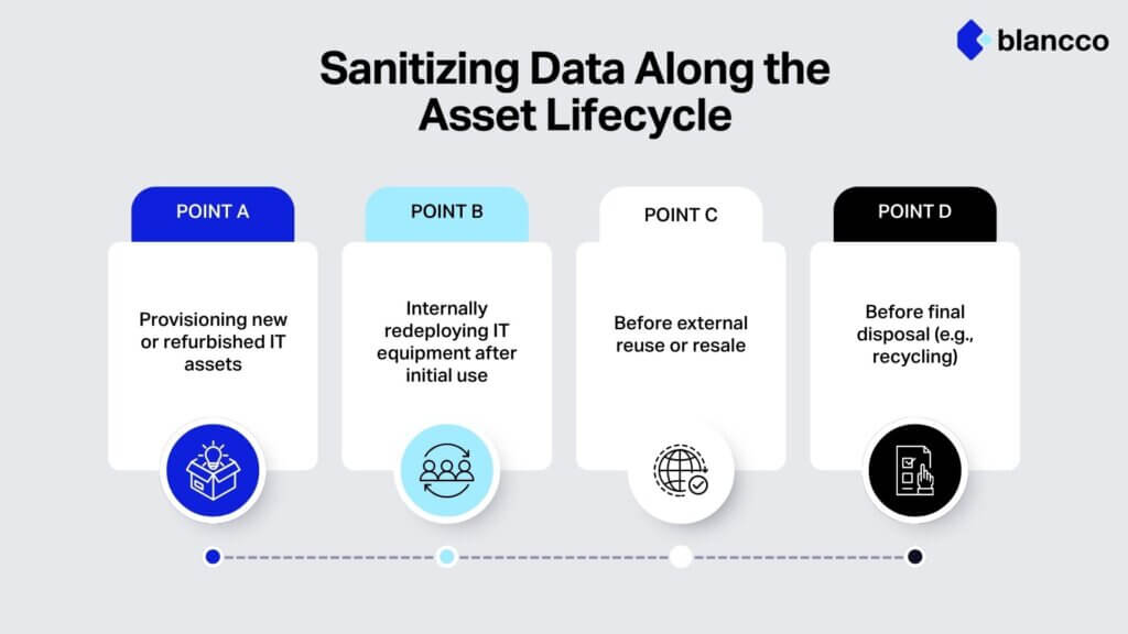 A chart showing four stages during the asset lifecycle when devices should be sanitized: pre-use, internal redeployment, external reuse, or final disposal. 