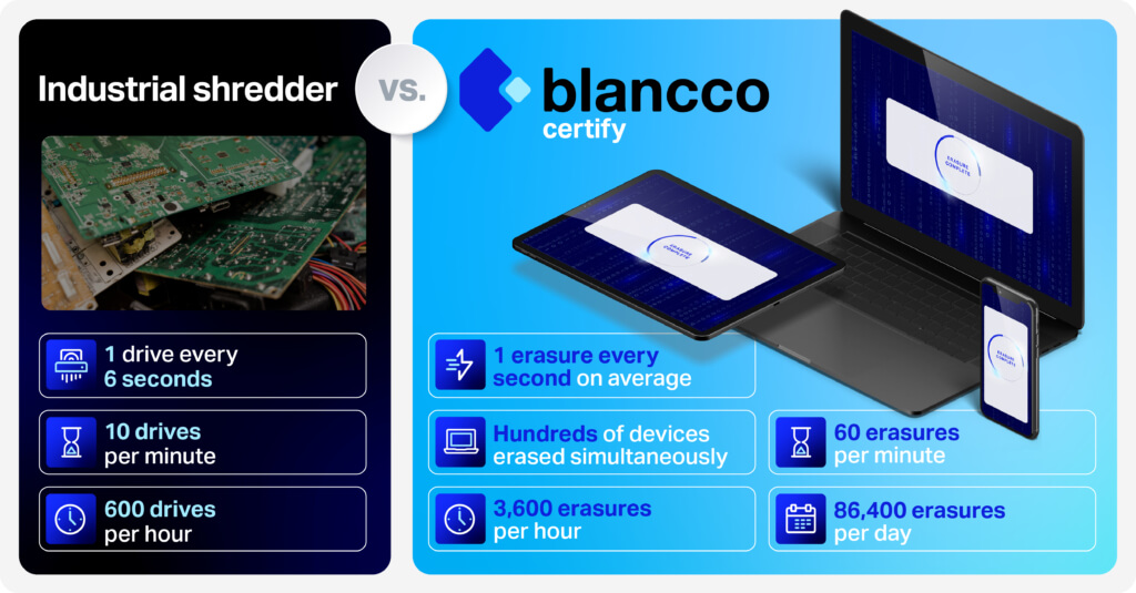 Hard drive shredding vs. Blancco Certify: a shredder handles 600 drives per hour, while Blancco erases 3,600 devices per hour.