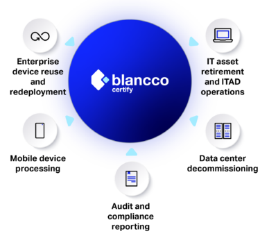 Blancco Certify at the centre of enterprise device reuse, IT asset retirement and ITAD, mobile device processing, data center decommissioning, and audit and compliance reporting